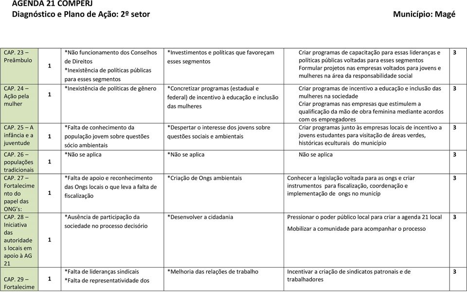 29 Fortalecime *Não funcionamento dos Conselhos de Direitos *Inexistência de políticas públicas para esses segmentos *Inexistência de políticas de gênero *Falta de conhecimento da população jovem