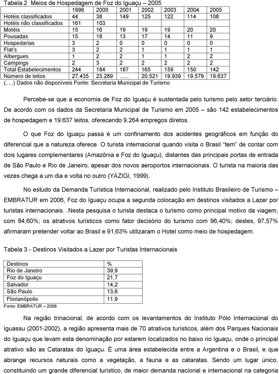 18 13 17 14 11 9 Hospedarias 3 2 0 0 0 0 0 Flat s 3 2 2 1 1 1 1 Albergues 1 2 2 1 1 2 2 Campings 2 3 2 2 2 2 2 Total Estabelecimentos 244 184 187 165 159 150 142 Número de leitos 27.435 23.289... 20.