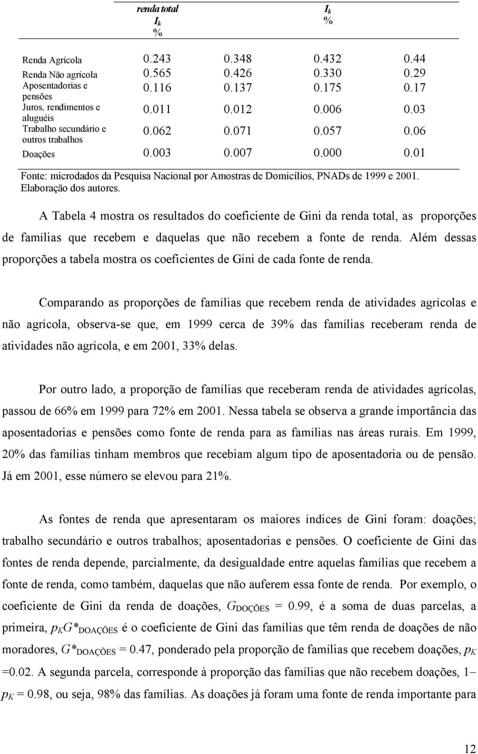 01 Fonte: microdados da Pesquisa Nacional por Amostras de Domicílios, PNADs de 1999 e 2001. Elaboração dos autores.