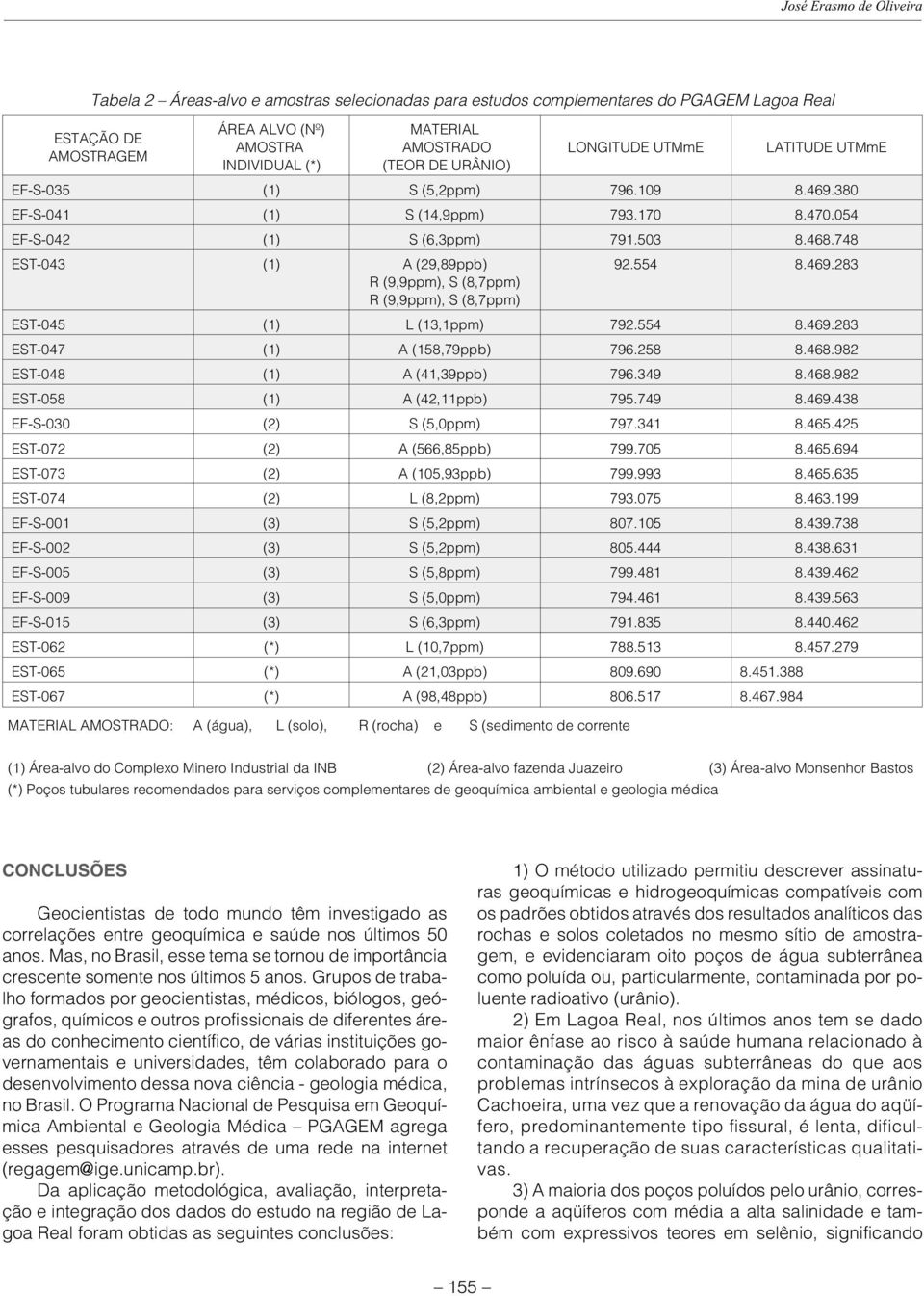 748 EST-043 (1) A (29,89ppb) R (9,9ppm), S (8,7ppm) R (9,9ppm), S (8,7ppm) 92.554 8.469.283 EST-045 (1) L (13,1ppm) 792.554 8.469.283 EST-047 (1) A (158,79ppb) 796.258 8.468.