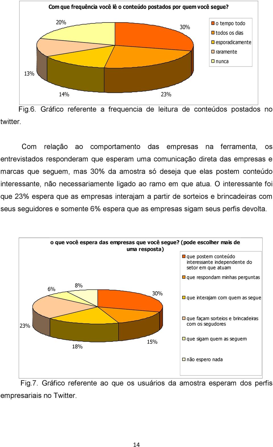 empresas e marcas que seguem, mas 30% da amostra só deseja que elas postem conteúdo interessante, não necessariamente ligado ao ramo em que atua.