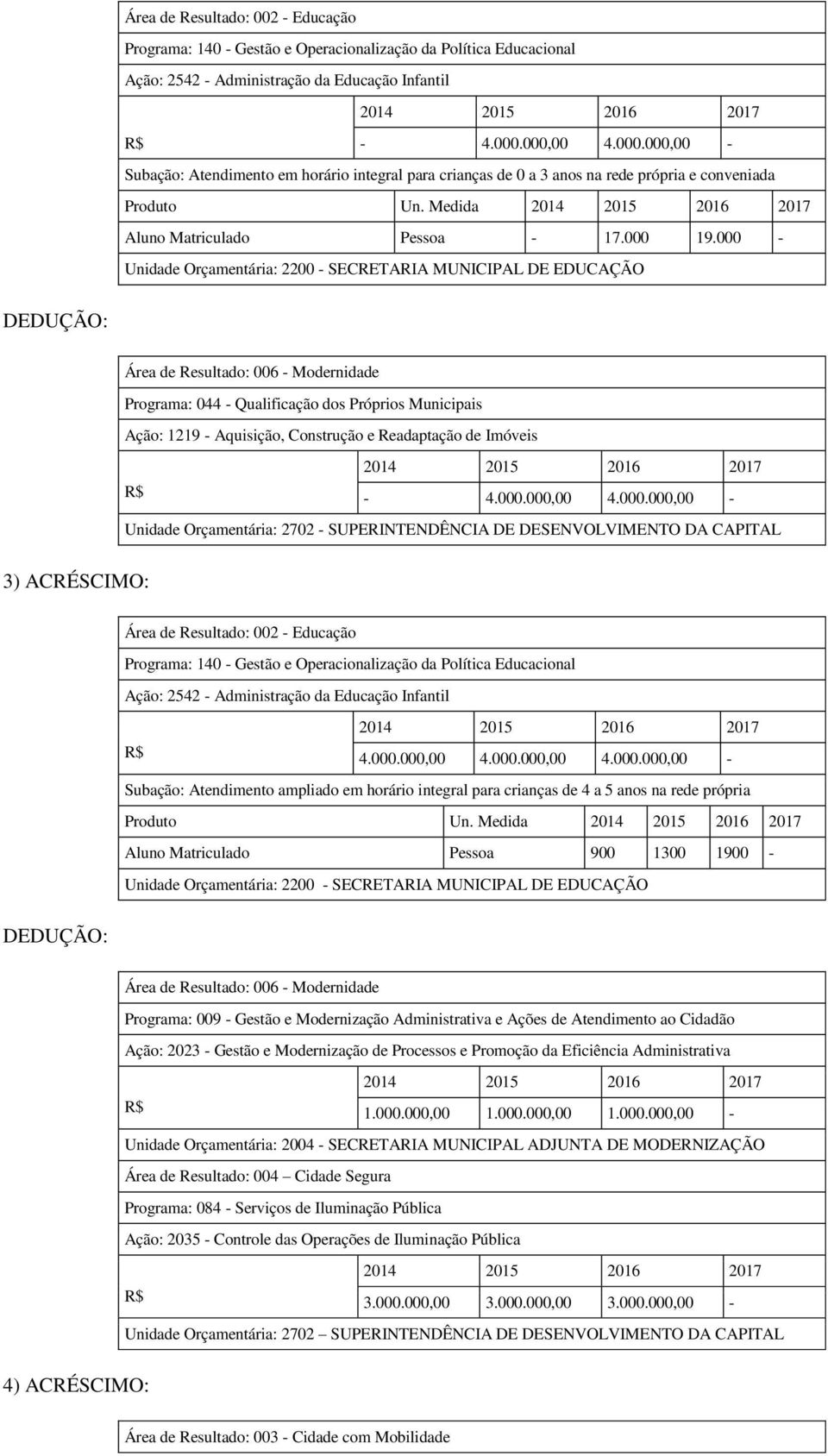 000 - Unidade Orçamentária: 2200 - SECRETARIA MUNICIPAL DE EDUCAÇÃO Programa: 044 - Qualificação dos Próprios Municipais Ação: 1219 - Aquisição, Construção e Readaptação de Imóveis - 4.000.000,00 4.