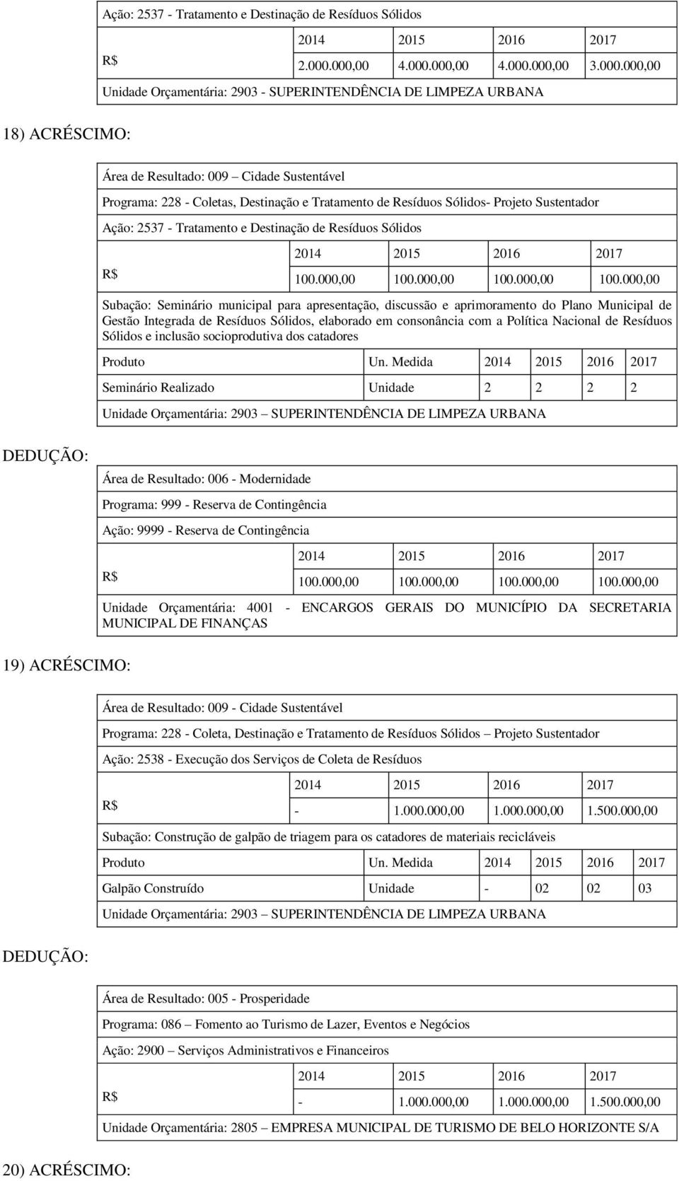 Destinação e Tratamento de Resíduos Sólidos- Projeto Sustentador Ação: 2537 - Tratamento e Destinação de Resíduos Sólidos 100.000,00 100.