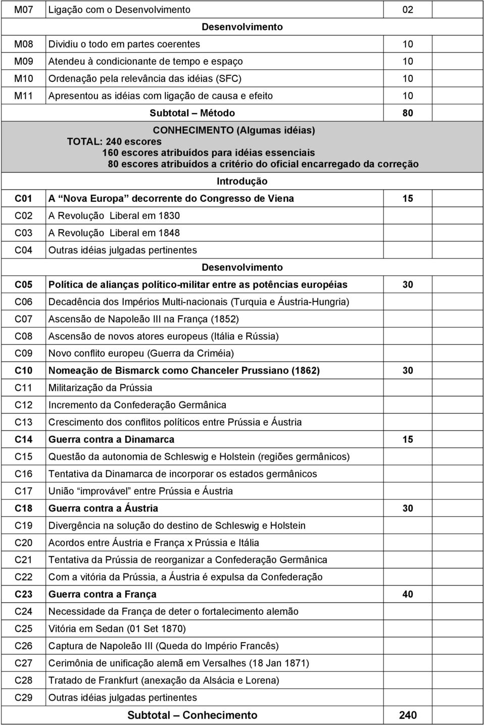 Europa decorrente do Congresso de Viena 15 C02 A Revolução Liberal em 1830 C03 A Revolução Liberal em 1848 C04 C05 Política de alianças político-militar entre as potências européias 30 C06 Decadência