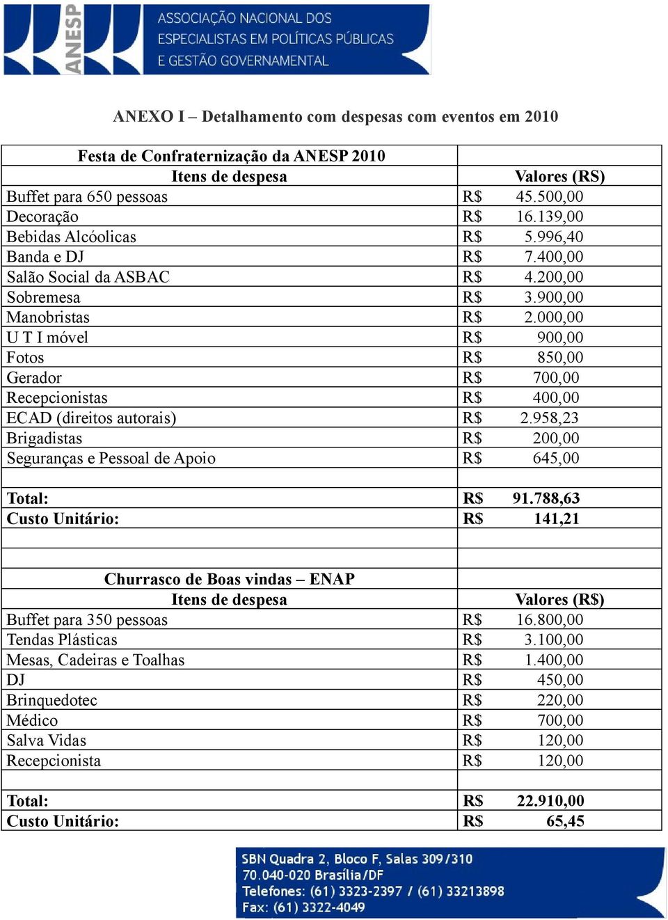 000,00 U T I móvel R$ 900,00 Fotos R$ 850,00 Gerador R$ 700,00 Recepcionistas R$ 400,00 ECAD (direitos autorais) R$ 2.958,23 Brigadistas R$ 200,00 Seguranças e Pessoal de Apoio R$ 645,00 Total: R$ 91.