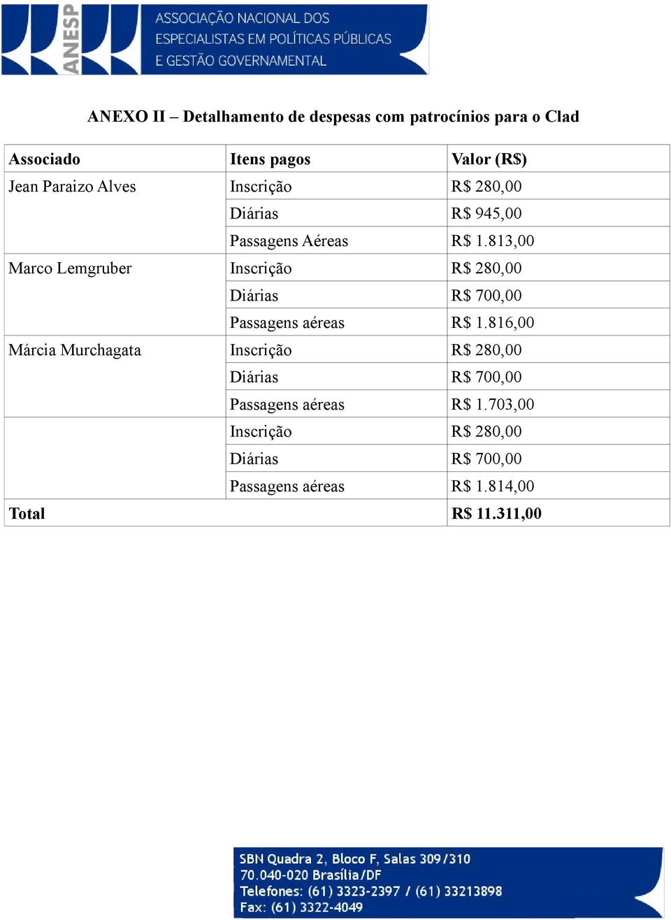 813,00 Marco Lemgruber Inscrição R$ 280,00 Diárias R$ 700,00 Passagens aéreas R$ 1.