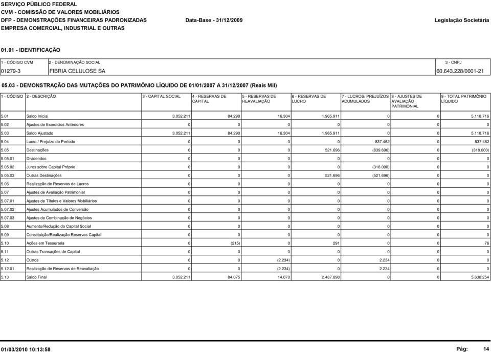 3 - DEMONSTRAÇÃO DAS MUTAÇÕES DO PATRIMÔNIO LÍQUIDO DE 1/1/27 A 31/12/27 (Reais Mil) 1 - CÓDIGO 2 - DESCRIÇÃO 3 - CAPITAL SOCIAL 4 - RESERVAS DE 5 - RESERVAS DE 6 - RESERVAS DE 7 - LUCROS/ PREJUÍZOS