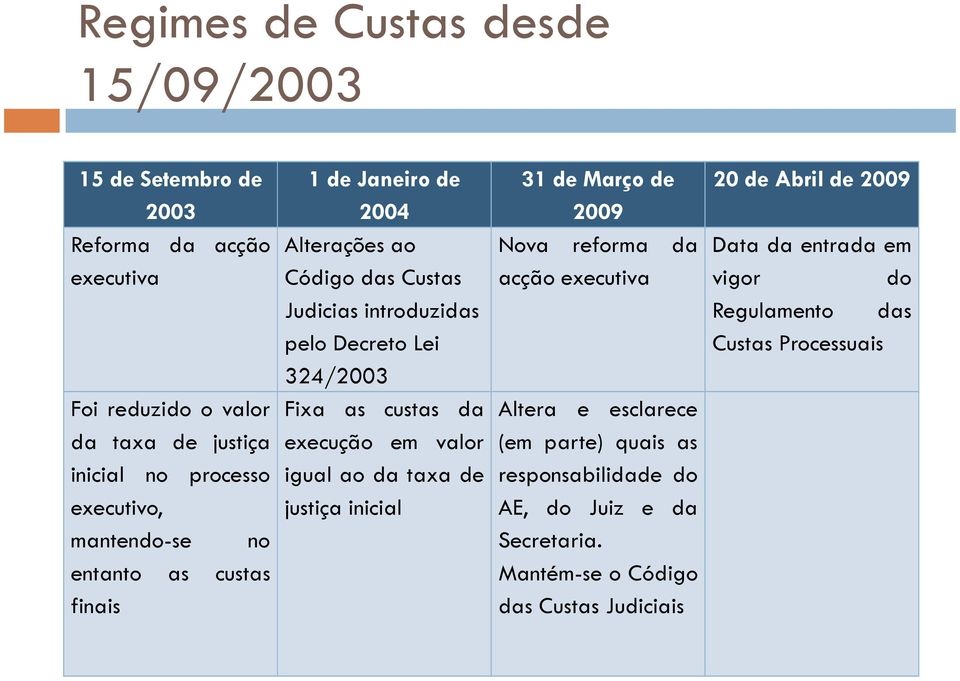 da execução em valor igual ao da taxa de justiça inicial 31 de Março de 2009 Nova reforma da acção executiva Altera e esclarece (em parte) quais as