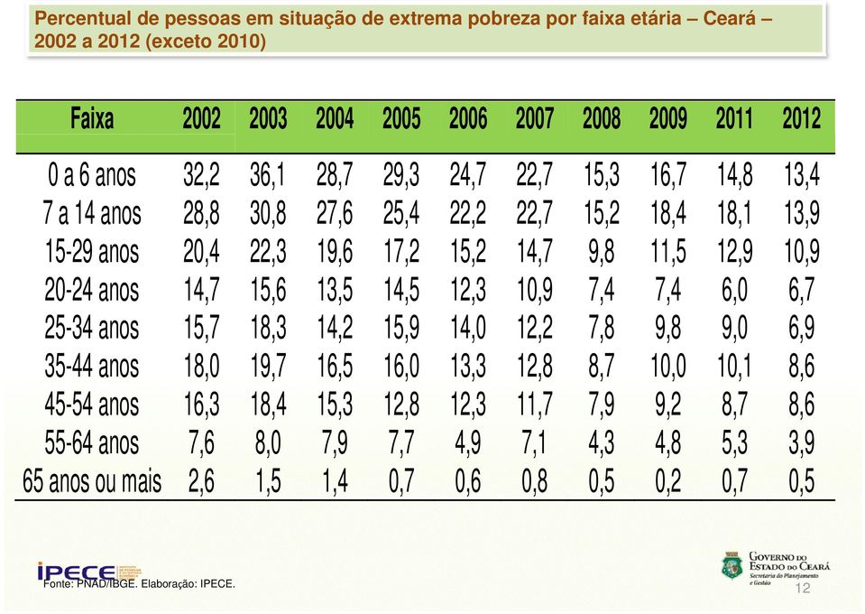 13,5 14,5 12,3 10,9 74 7,4 74 7,4 60 6,0 67 6,7 25-34 anos 15,7 18,3 14,2 15,9 14,0 12,2 7,8 9,8 9,0 6,9 35-44 anos 18,0 19,7 16,5 16,0 13,3 12,8 8,7 10,0 10,1 8,6 45-54 anos 16,3