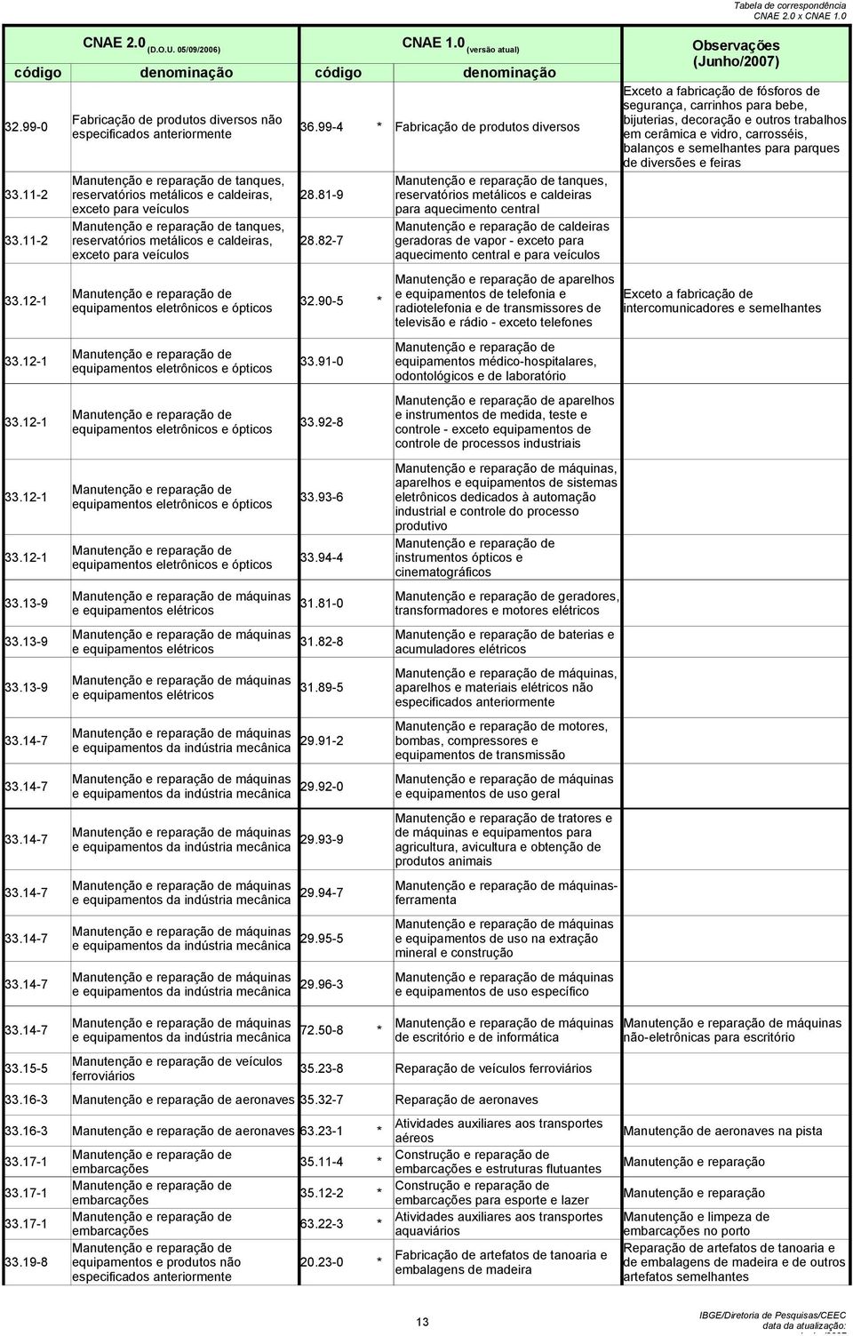 99-4 Fabricação de produtos diversos especificados em cerâmica e vidro, carrosséis, balanços e semelhantes para parques de diversões e feiras tanques, tanques, 33.