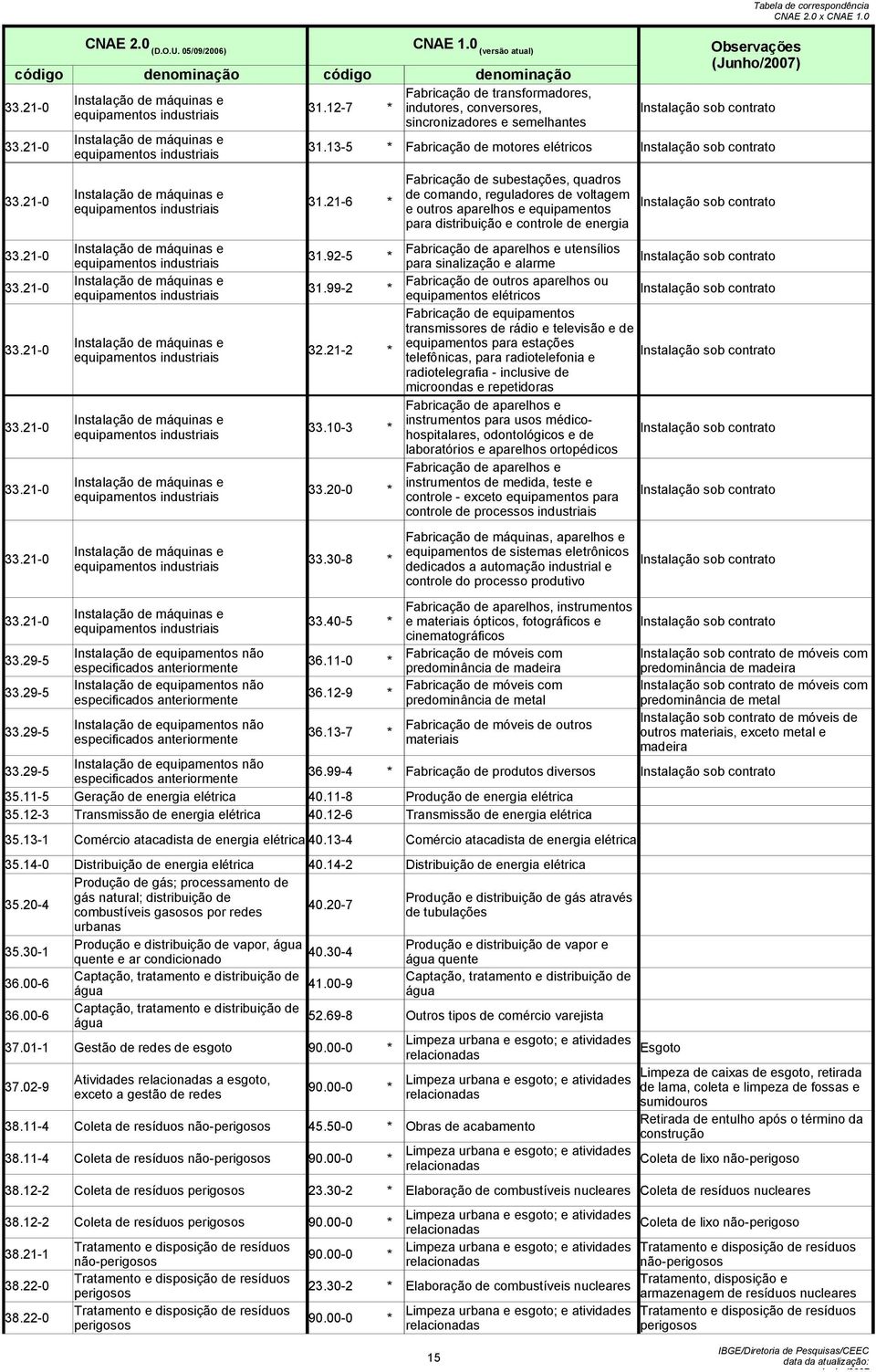 21-6 Instalação sob contrato e outros aparelhos e equipamentos para distribuição e controle de energia Fabricação de aparelhos e utensílios 31.