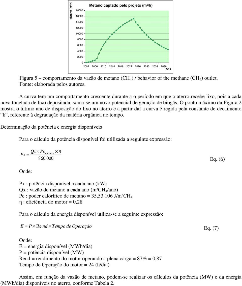 A curva tem um comportamento crescente durante a o período em que o aterro recebe lixo, pois a cada nova tonelada de lixo depositada, soma-se um novo potencial de geração de biogás.