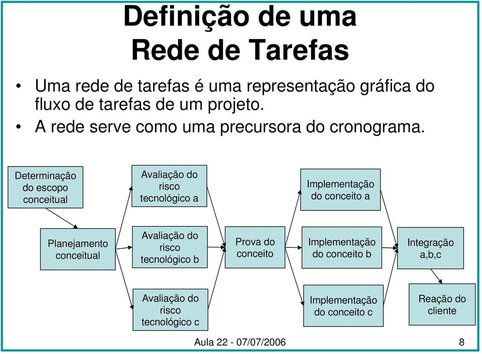 Determinação do escopo conceitual Avaliação do risco tecnológico a Implementação do conceito a Planejamento conceitual