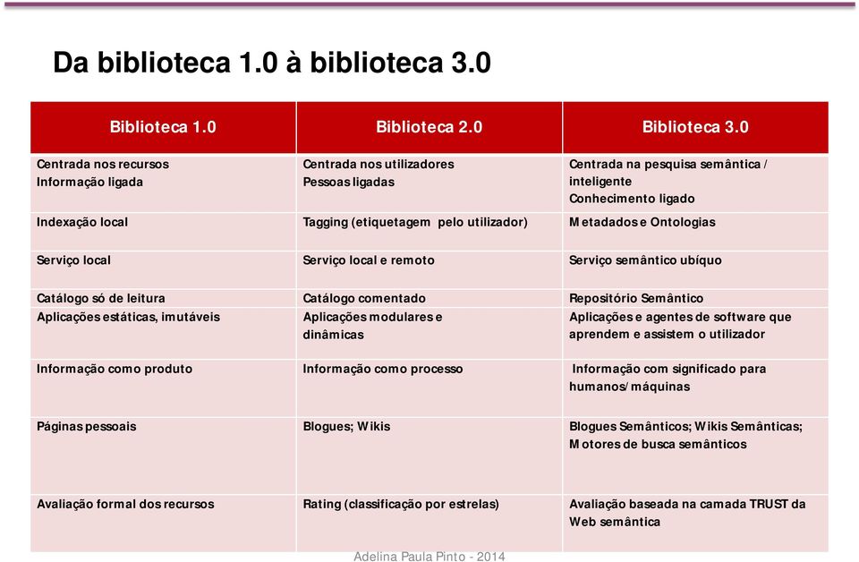 Serviço local e remoto Serviço semântico ubíquo Catálogo só de leitura Catálogo comentado Repositório Semântico Aplicações estáticas, imutáveis Aplicações modulares e Aplicações e agentes de software