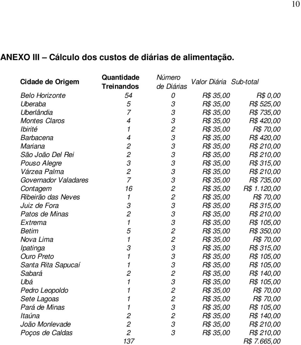 R$ 35,00 R$ 420,00 Ibirité 1 2 R$ 35,00 R$ 70,00 Barbacena 4 3 R$ 35,00 R$ 420,00 Mariana 2 3 R$ 35,00 R$ 210,00 São João Del Rei 2 3 R$ 35,00 R$ 210,00 Pouso Alegre 3 3 R$ 35,00 R$ 315,00 Várzea