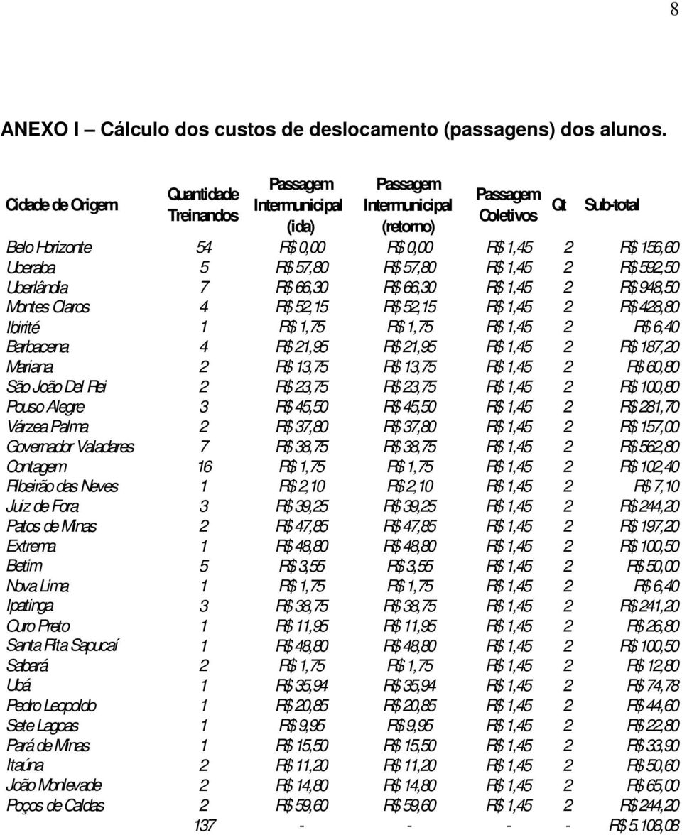 R$ 57,80 R$ 57,80 R$ 1,45 2 R$ 592,50 Uberlândia 7 R$ 66,30 R$ 66,30 R$ 1,45 2 R$ 948,50 Montes Claros 4 R$ 52,15 R$ 52,15 R$ 1,45 2 R$ 428,80 Ibirité 1 R$ 1,75 R$ 1,75 R$ 1,45 2 R$ 6,40 Barbacena 4