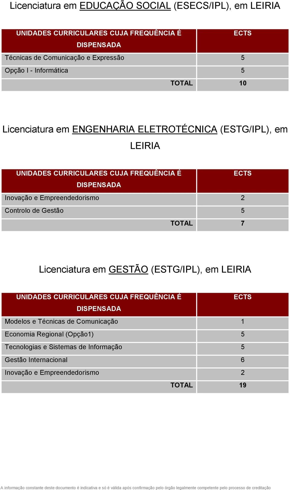 Gestão 5 TOTAL 7 Licenciatura em GESTÃO (ESTG/IPL), em Modelos e Técnicas de Comunicação 1