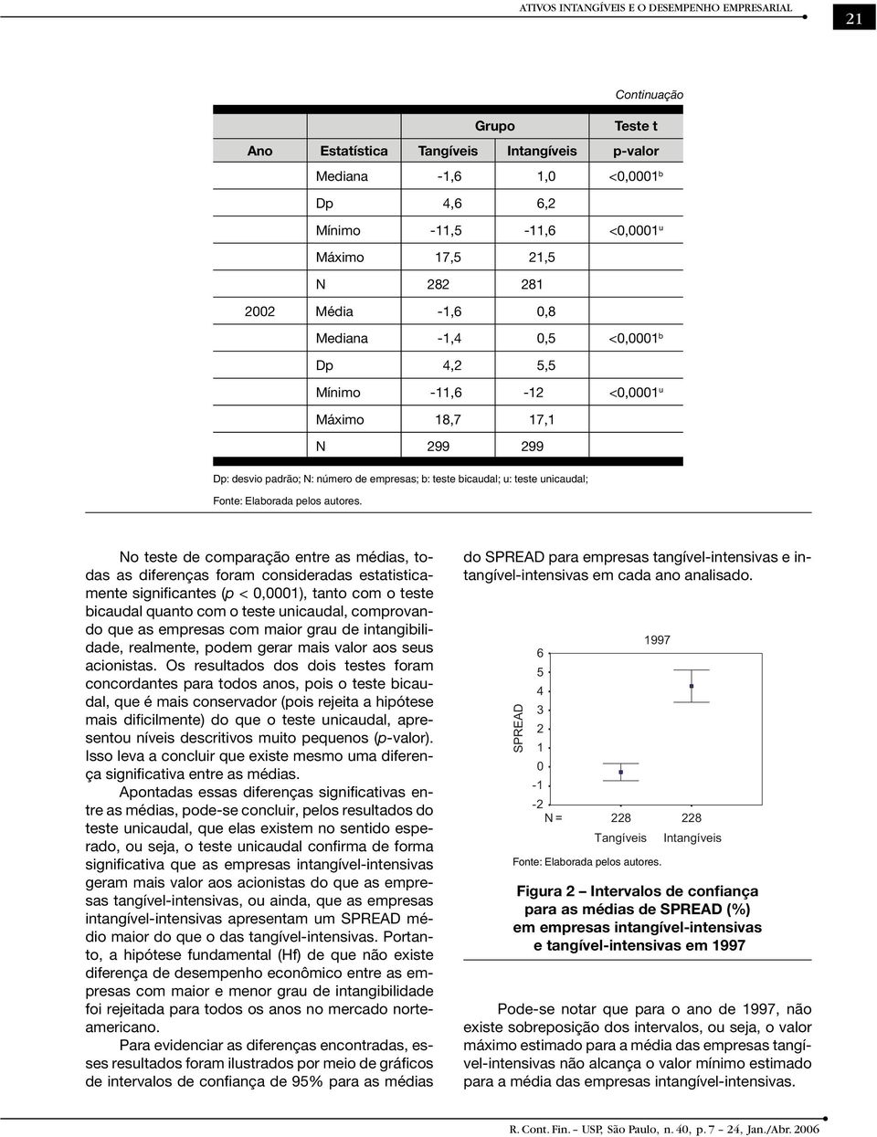 unicaudal; No teste de comparação entre as médias, todas as diferenças foram consideradas estatisticamente significantes (p < 0,0001), tanto com o teste bicaudal quanto com o teste unicaudal,