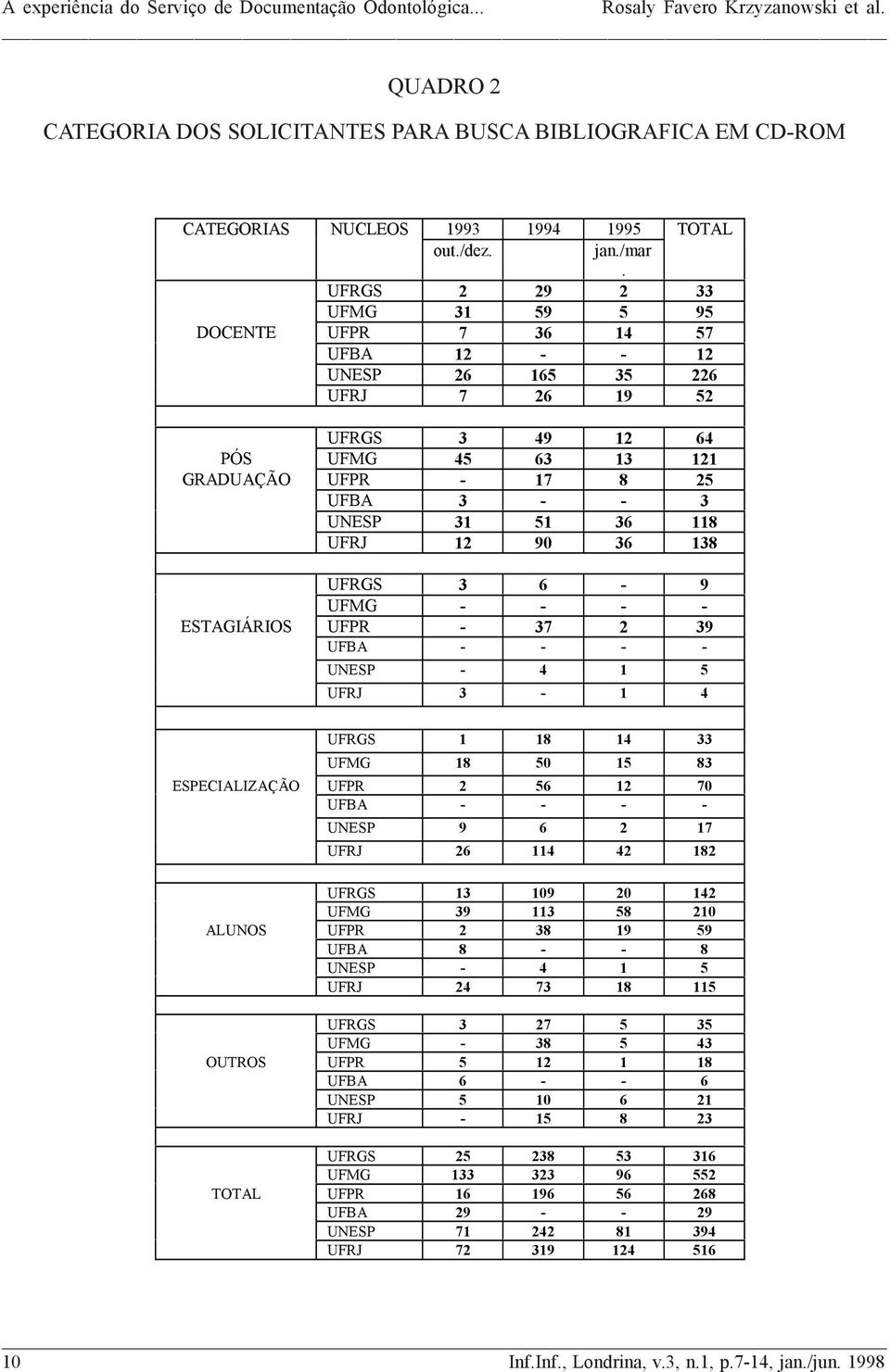 118 UFRJ 12 90 36 138 UFRGS 3 6-9 UFMG - - - - ESTAGIÁRIOS UFPR - 37 2 39 UFBA - - - - UNESP - 4 1 5 UFRJ 3-1 4 UFRGS 1 18 14 33 UFMG 18 50 15 83 ESPECIALIZAÇÃO UFPR 2 56 12 70 UFBA - - - - UNESP 9 6