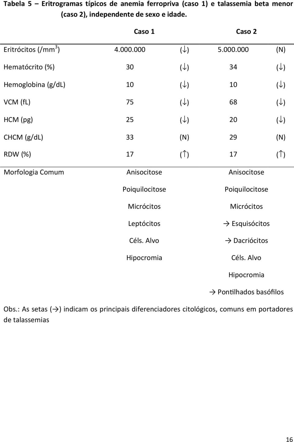 RDW (%) 17 ( ) 17 ( ) Morfologia Comum Anisocitose Poiquilocitose Micrócitos Leptócitos Céls.