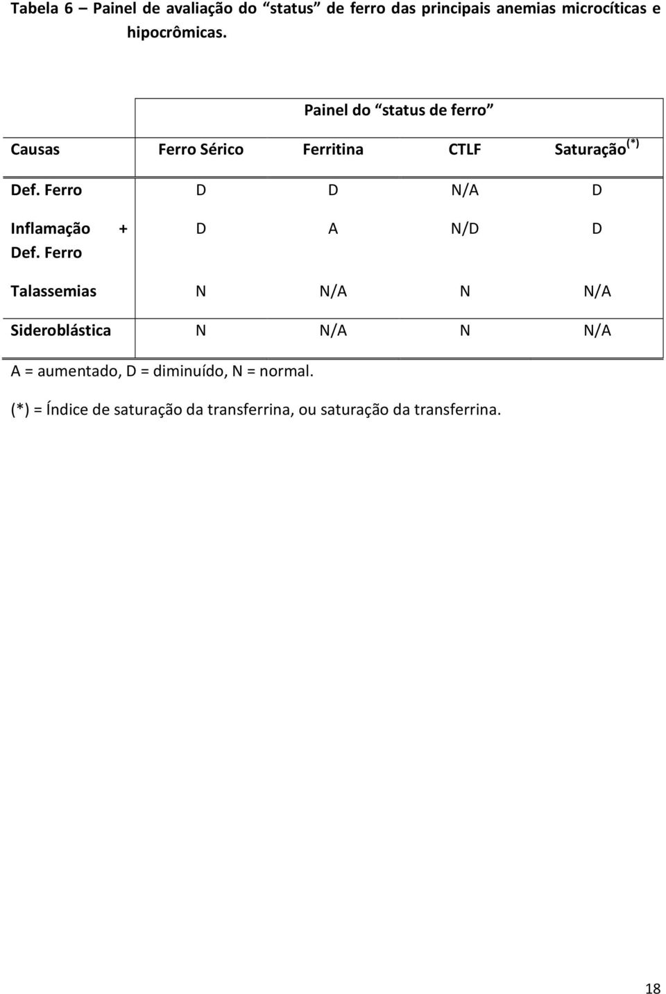 Ferro D D N/A D Inflamação + Def.