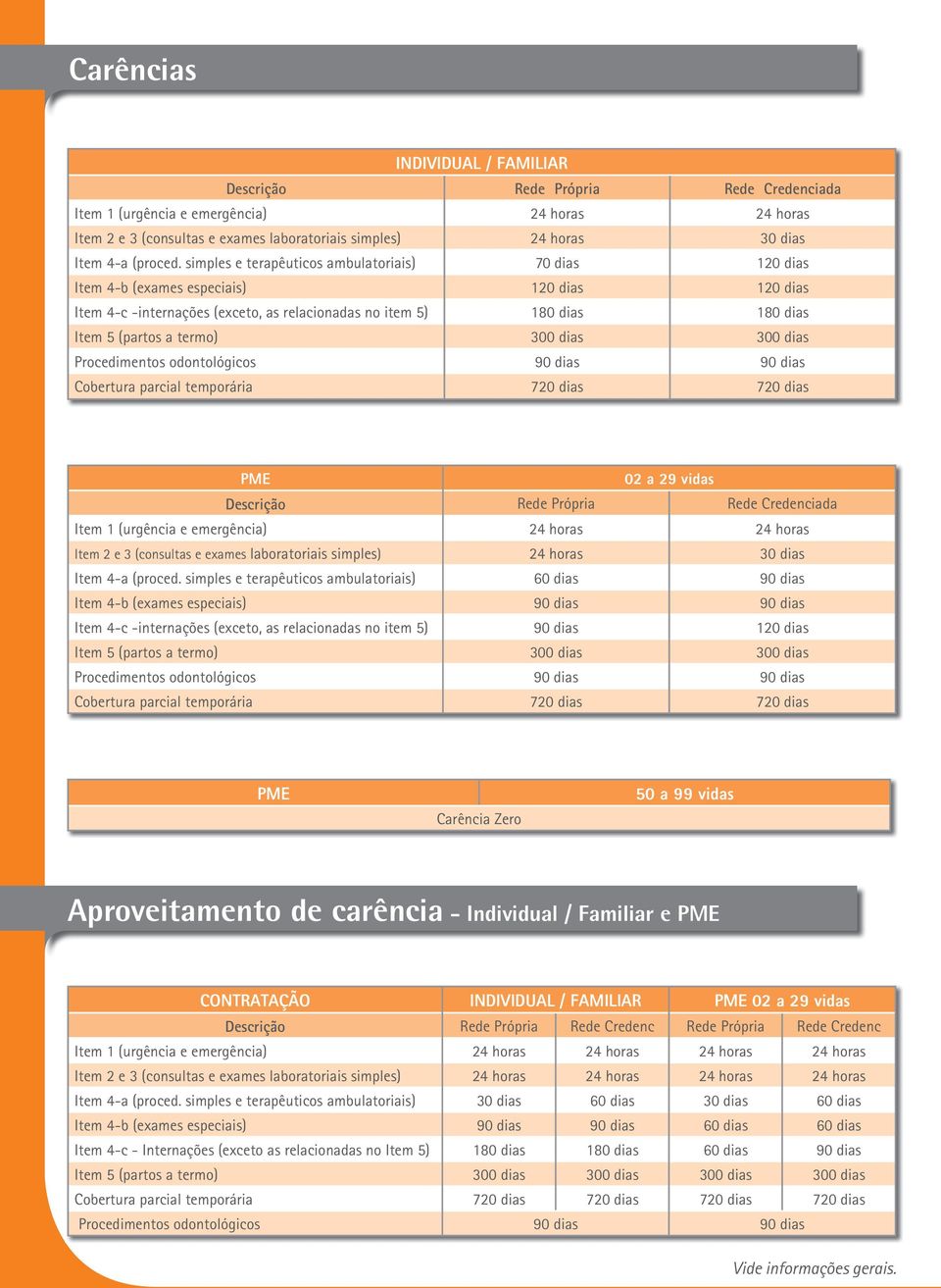 simples e terapêuticos ambulatoriais) 70 dias 120 dias Item 4-b (exames especiais) 120 dias 120 dias Item 4-c -internações (exceto, as relacionadas no item 5) 180 dias 180 dias Item 5 (partos a