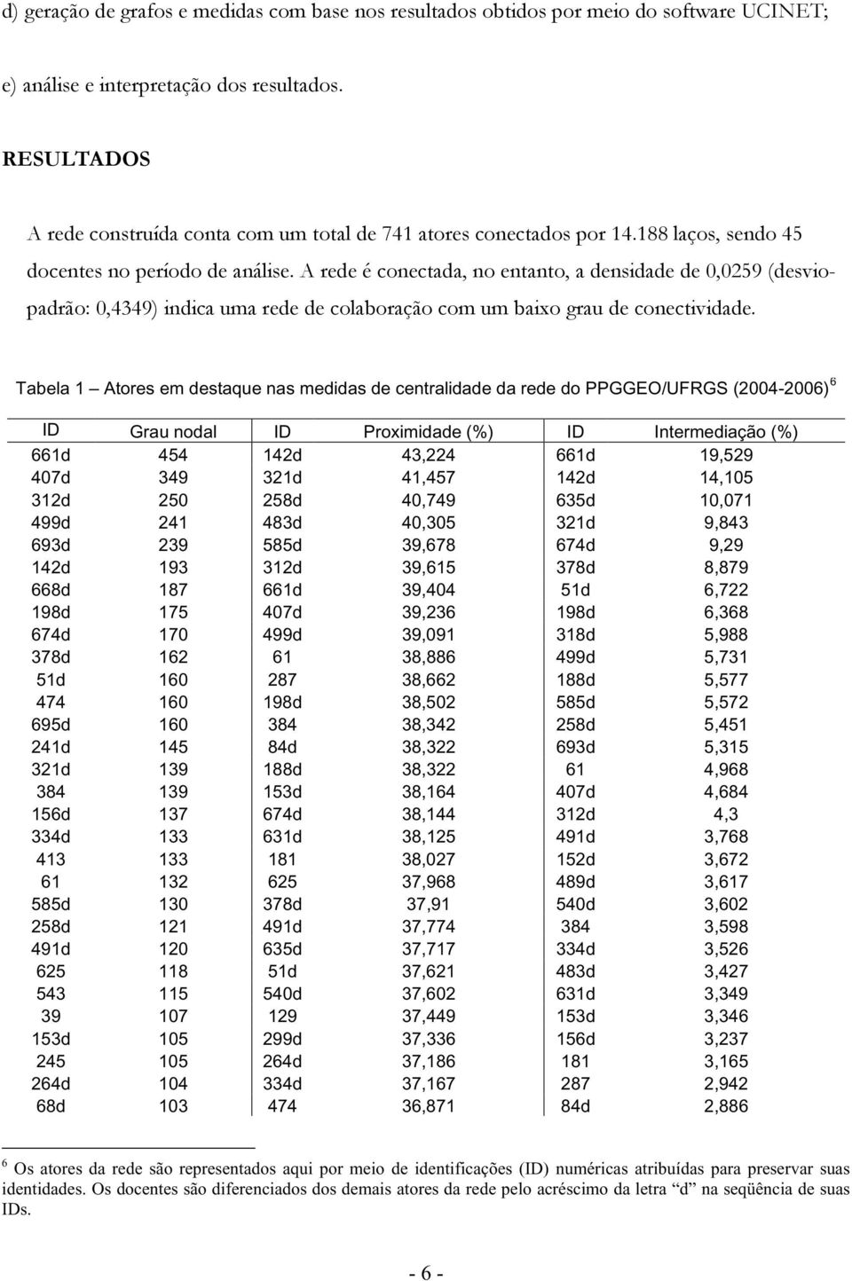 Tabela 1 Atres em destaque nas medidas de centralidade da rede d PPGGEO/UFRGS (2004-2006) 6 ID Grau ndal ID Prximidade (%) ID Intermediaçã (%) 661d 454 142d 43,224 661d 19,529 407d 349 321d 41,457