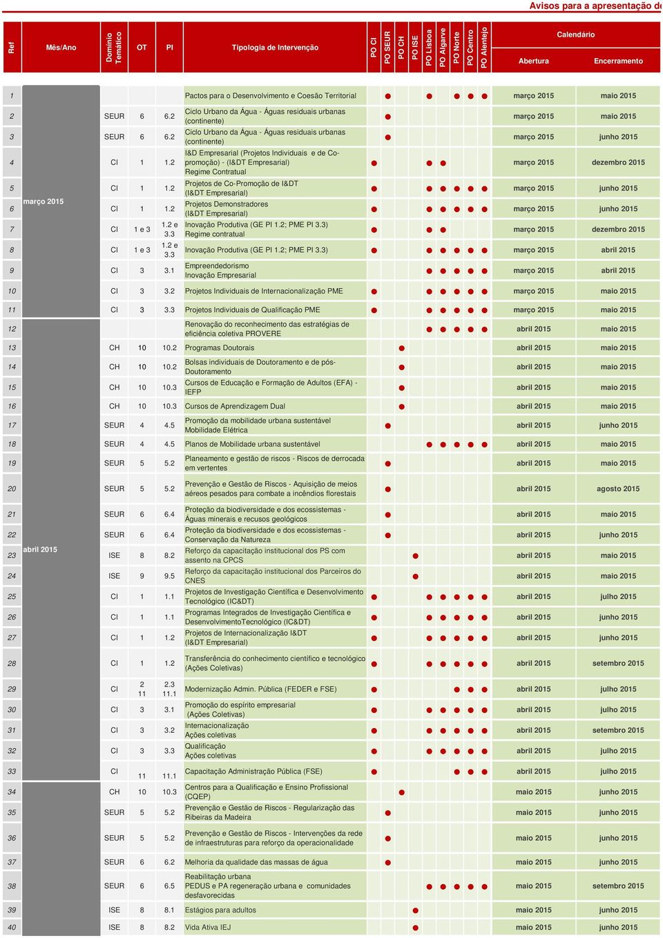 1 Ciclo Urbano da Água - Águas residuais urbanas (continente) março 2015 maio 2015 Ciclo Urbano da Água - Águas residuais urbanas (continente) março 2015 junho 2015 I&D Empresarial (Projetos