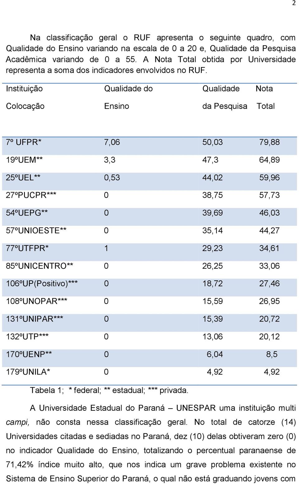 Instituição Qualidade do Qualidade Nota Colocação Ensino da Pesquisa Total 7º UFPR* 7,06 50,03 79,88 19ºUEM** 3,3 47,3 64,89 25ºUEL** 0,53 44,02 59,96 27ºPUCPR*** 0 38,75 57,73 54ºUEPG** 0 39,69