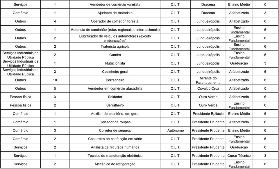 L.T. Junqueirópolis 1 Nutricionista C.L.T. Junqueirópolis Graduação 3 3 Cozinheiro geral C.L.T. Junqueirópolis Alfabetizado Outros 1 Borracheiro C.L.T. Mirante do Paranapanema Alfabetizado Outros 5 Vendedor em comércio atacadista C.