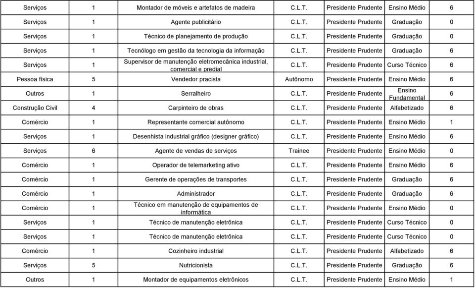 L.T. Prudente Construção Civil 4 Carpinteiro de obras C.L.T. Prudente Alfabetizado Comércio 1 Representante comercial autônomo C.L.T. Prudente Médio 1 1 Desenhista industrial gráfico (designer gráfico) C.