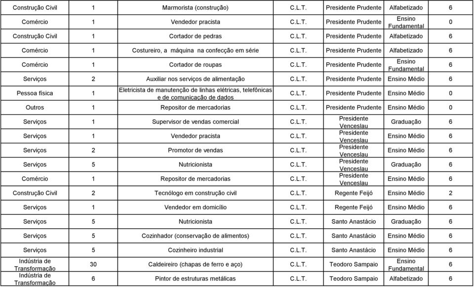 L.T. Prudente Médio Outros 1 Repositor de mercadorias C.L.T. Prudente Médio 1 Supervisor de vendas comercial C.L.T. 1 Vendedor pracista C.L.T. 2 Promotor de vendas C.L.T. 5 Nutricionista C.L.T. Comércio 1 Repositor de mercadorias C.