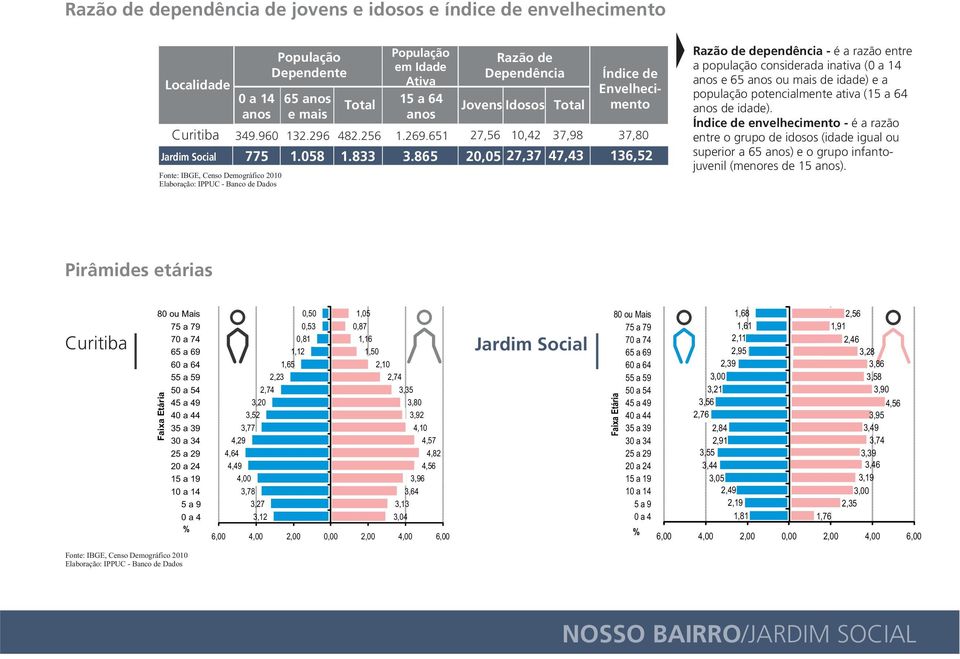 865 20,05 27,37 47,43 136,52 Razão de dependência - é a razão entre a população considerada inativa (0 a 14 anos e 65 anos ou mais de idade) e a população potencialmente ativa (15 a 64 anos de idade).