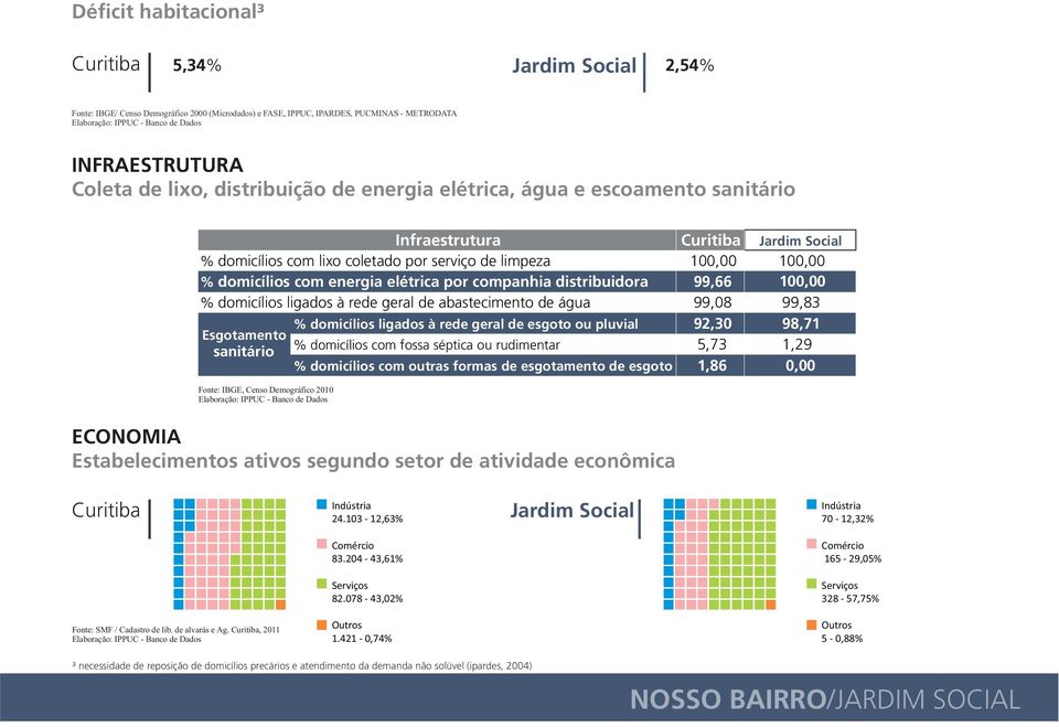 abastecimento de água Esgotamento sanitário % domicílios ligados à rede geral de esgoto ou pluvial % domicílios com fossa séptica ou rudimentar % domicílios com outras formas de esgotamento de esgoto