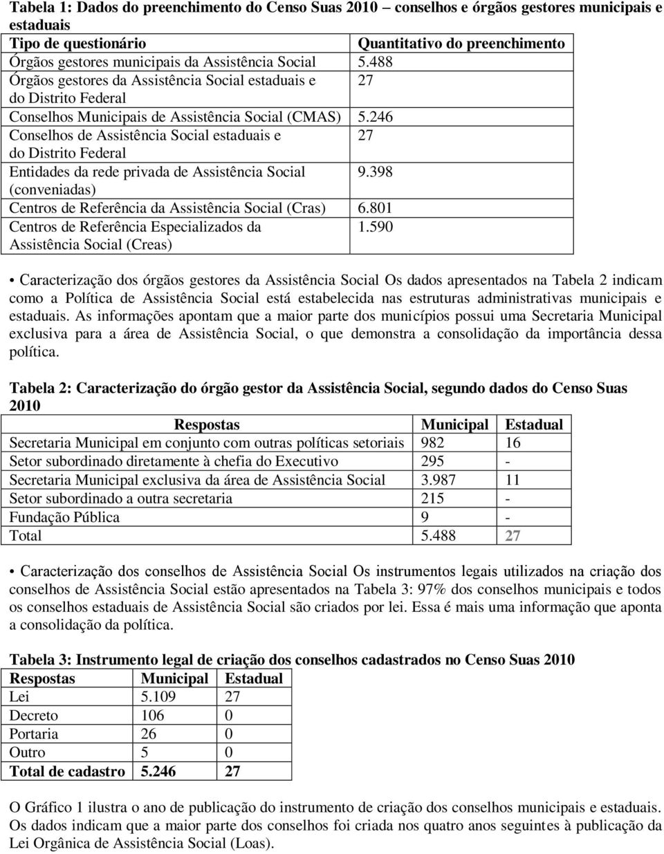 246 Conselhos de Assistência Social estaduais e 27 do Distrito Federal Entidades da rede privada de Assistência Social 9.398 (conveniadas) Centros de Referência da Assistência Social (Cras) 6.