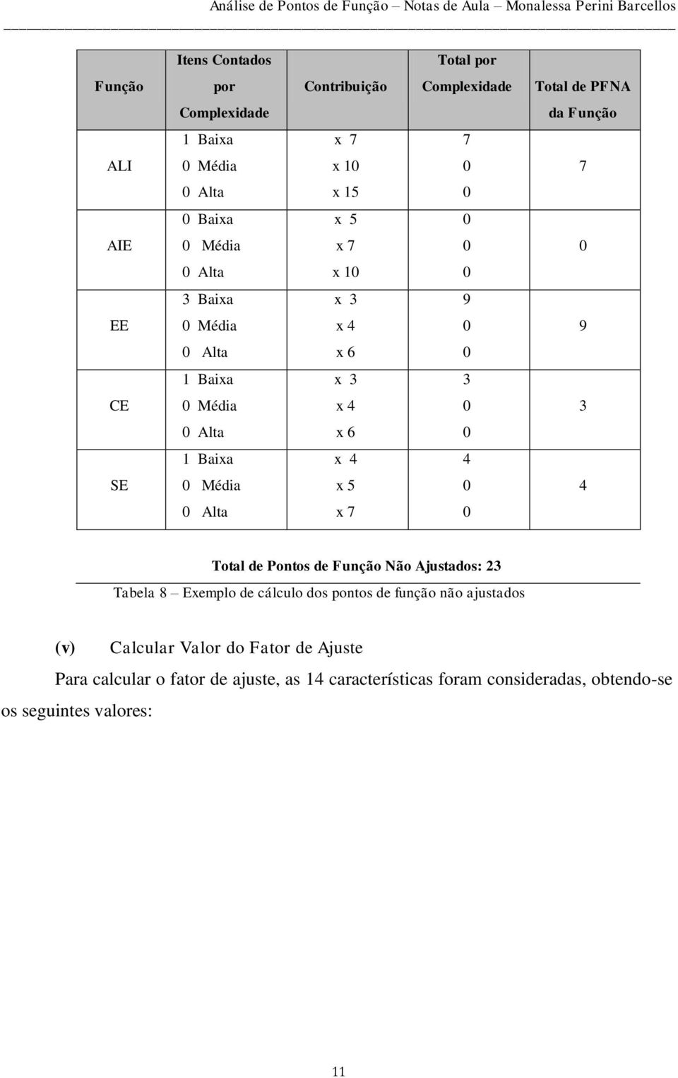 x 5 4 Alta x 7 Total de Pontos de Função Não Ajustados: 23 Tabela 8 Exemplo de cálculo dos pontos de função não ajustados (v) Calcular