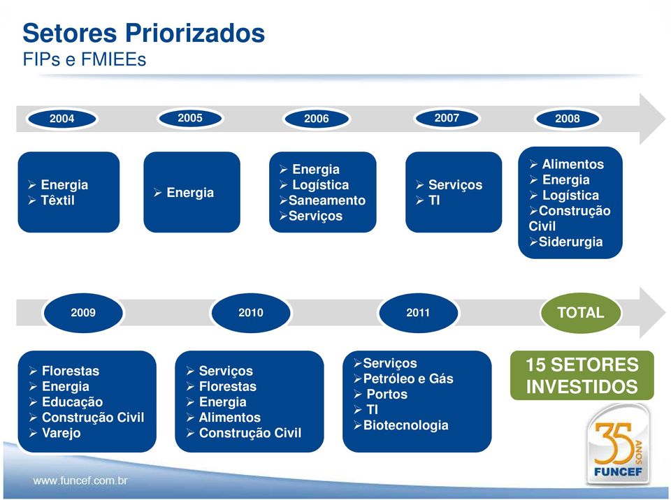 Siderurgia 2009 2010 2011 TOTAL Florestas Energia Educação Construção Civil Varejo Serviços