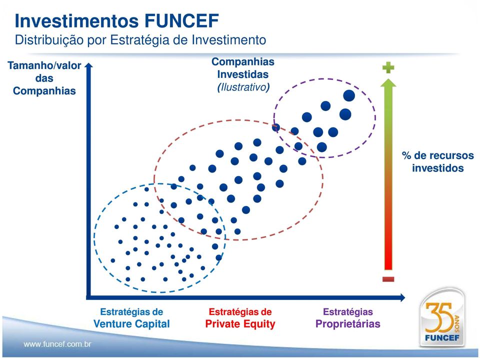 Investidas (Ilustrativo) % de recursos investidos