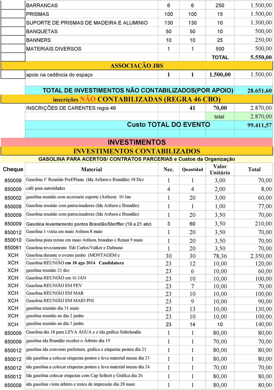 500,00 TOTAL DE INVESTIMENTOS NÃO CONTABILIZADOS(POR APOIO) 28.651,60 inscrições NÃO CONTABILIZADAS (REGRA 46 CBO) INSCRIÇÕES DE CARENTES regra 46 41 70,00 2.870,00 total 2.