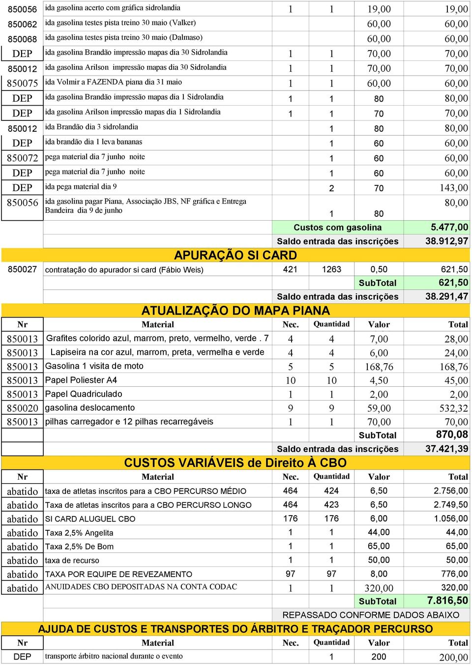 31 maio 1 1 60,00 60,00 DEP ida gasolina Brandão impressão mapas dia 1 Sidrolandia 1 1 80 80,00 DEP ida gasolina Arilson impressão mapas dia 1 Sidrolandia 1 1 70 70,00 850012 ida Brandão dia 3