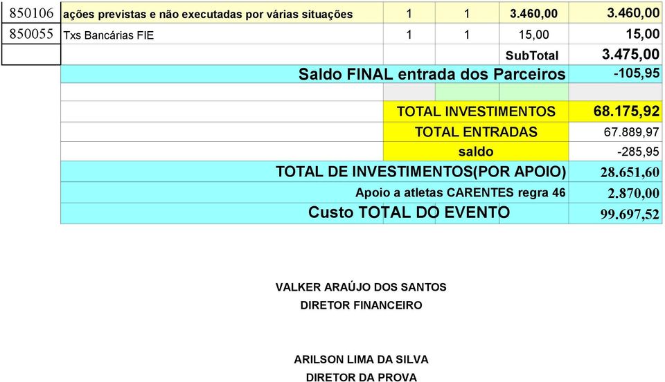 475,00 Saldo FINAL entrada dos Parceiros -105,95 TOTAL INVESTIMENTOS 68.175,92 TOTAL ENTRADAS 67.