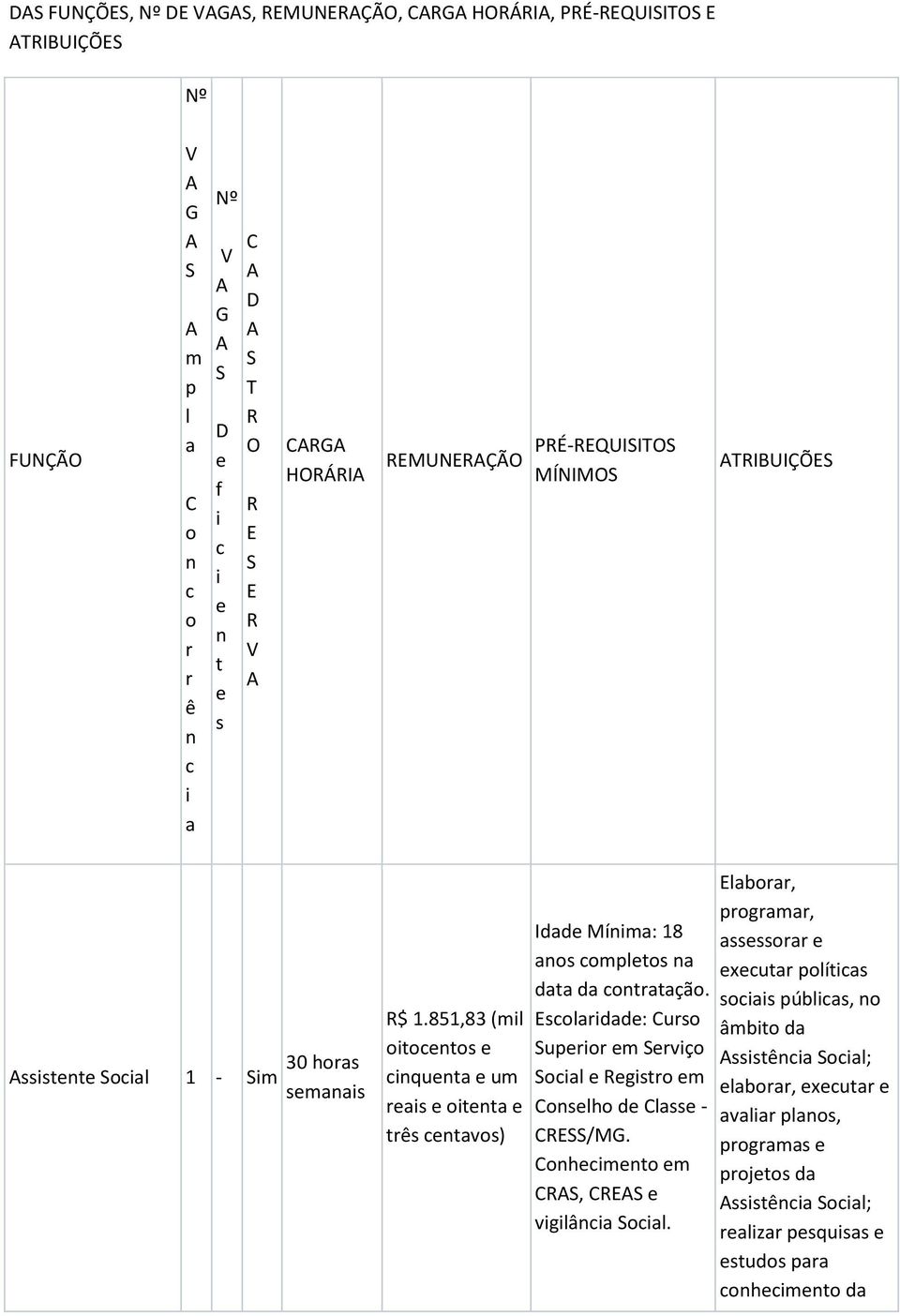 851,83 (mil oitocentos e cinquenta e um reais e oitenta e três centavos) anos completos na Escolaridade: Curso Superior em Serviço Social e Registro em Conselho de Classe - CRESS/MG.