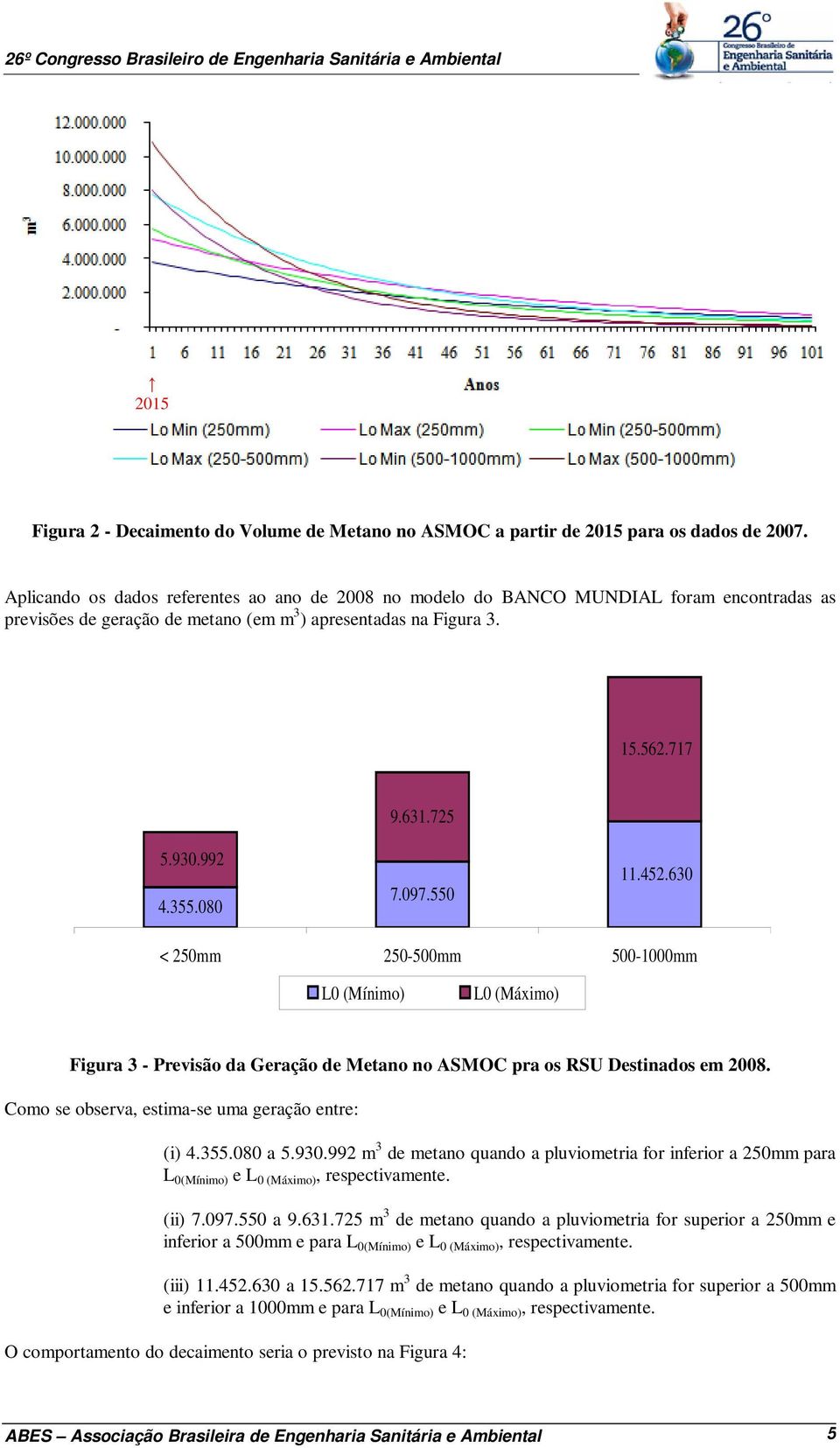 080 7.097.550 11.452.630 < 250mm 250-500mm 500-1000mm L0 (Mínimo) L0 (Máximo) Figura 3 - Previsão da Geração de Metano no ASMOC pra os RSU Destinados em 2008.
