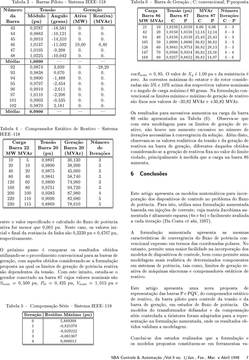 . Meda:,99 Tabela 4 - Compensador Esaco de Reavo { Ssema IEEE{118 Carga Tens~ao Gerac~ao Numero Barra Barra Barra de MW MAr (pu) (MAr) Ierac~oes 1 5,9897 6,1 1,989 8,99 4,98 45,6 8 4,9841 58,74 1