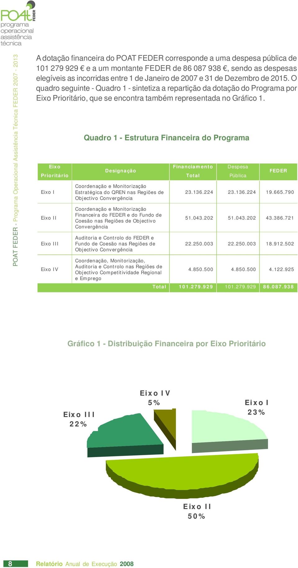 O quadro seguinte - Quadro 1 - sintetiza a repartição da dotação do Programa por Eixo Prioritário, que se encontra também representada no Gráfico 1.