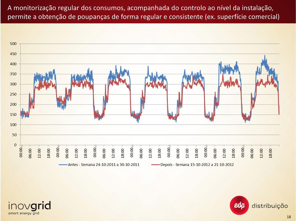 instalação, permite a obtenção de poupanças