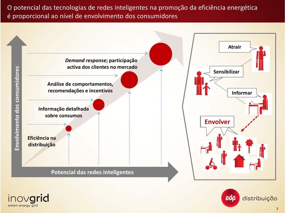 consumos Eficiência na distribuição Demand response; participação activa dos clientes no mercado Análise de