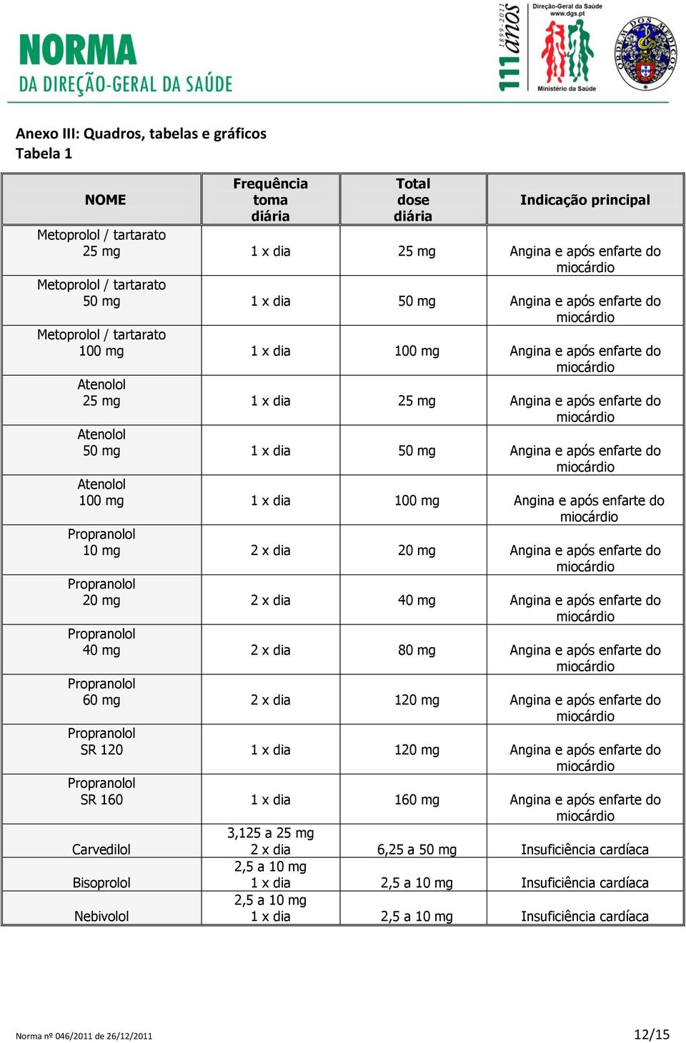 dia 50 mg Angina e após enfarte do Atenolol 100 mg 1 x dia 100 mg Angina e após enfarte do Propranolol 10 mg 2 x dia 20 mg Angina e após enfarte do Propranolol 20 mg 2 x dia 40 mg Angina e após