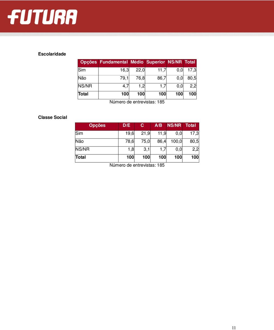 entrevistas: 185 Classe Social Opções D/E C A/B NS/NR Total Sim 19,6 21,9 11,9