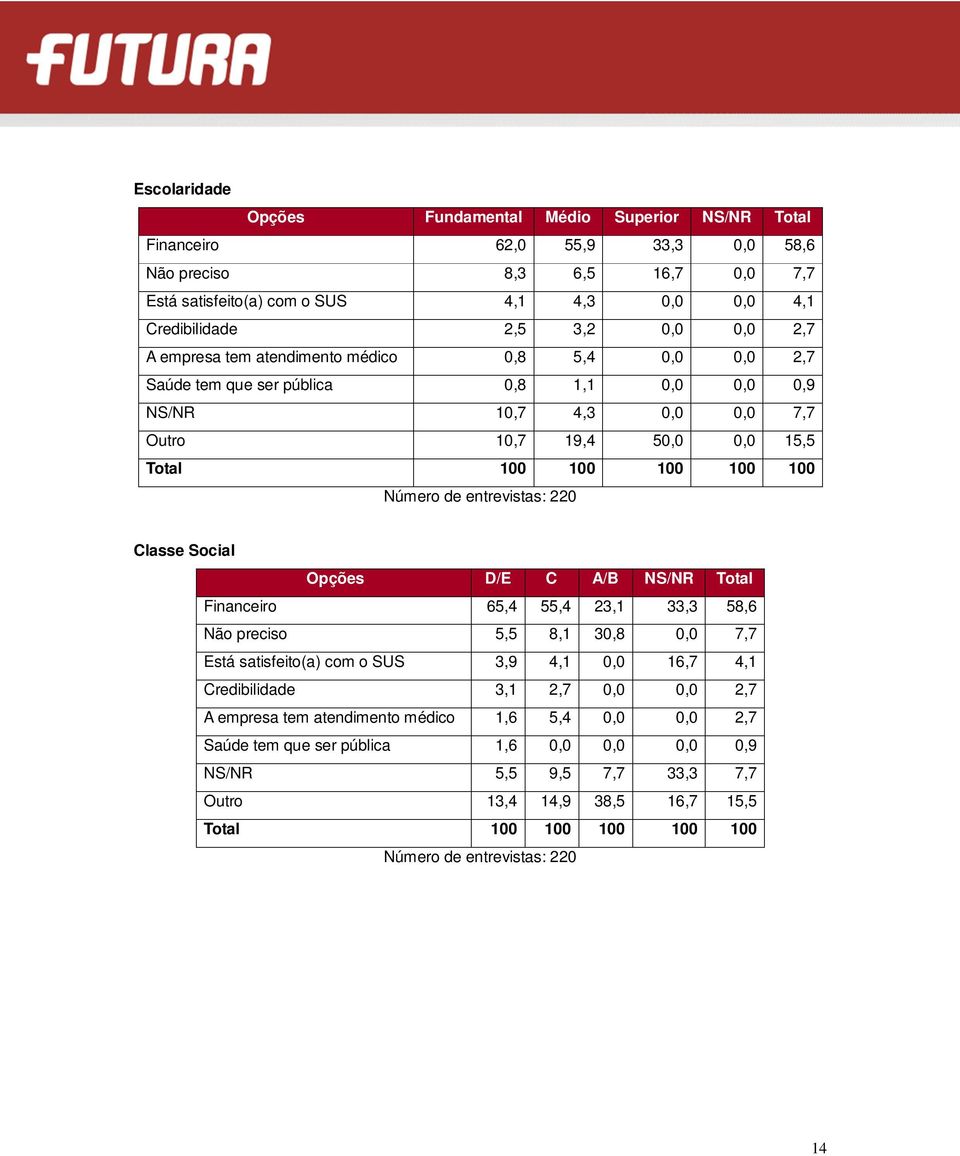 0,0 15,5 Classe Social Opções D/E C A/B NS/NR Total Financeiro 65,4 55,4 23,1 33,3 58,6 Não preciso 5,5 8,1 30,8 0,0 7,7 Está satisfeito(a) com o SUS 3,9 4,1 0,0 16,7 4,1